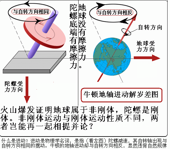 陀螺进动解岁差.gif