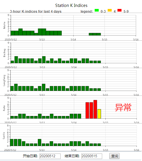 中国地磁K指数异常监测20200516