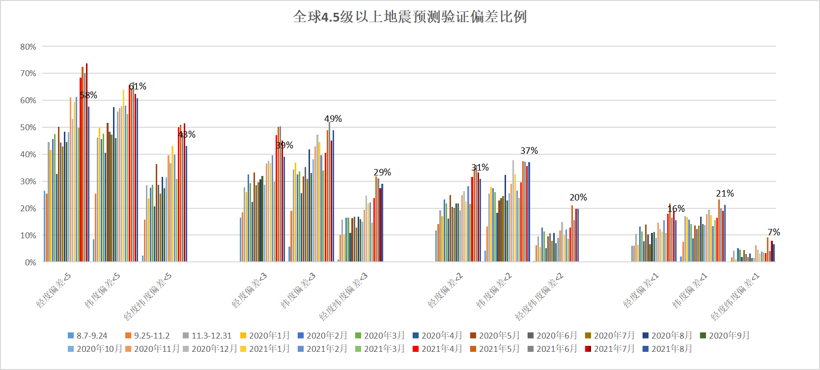 全球4.5级以上地震预测验证偏差小于5度比例2021年8月.png