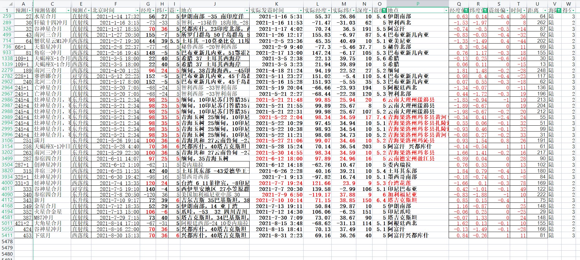 2021年1-8月陆上5级以上地震预测验证经纬度偏差2度以内.jpg