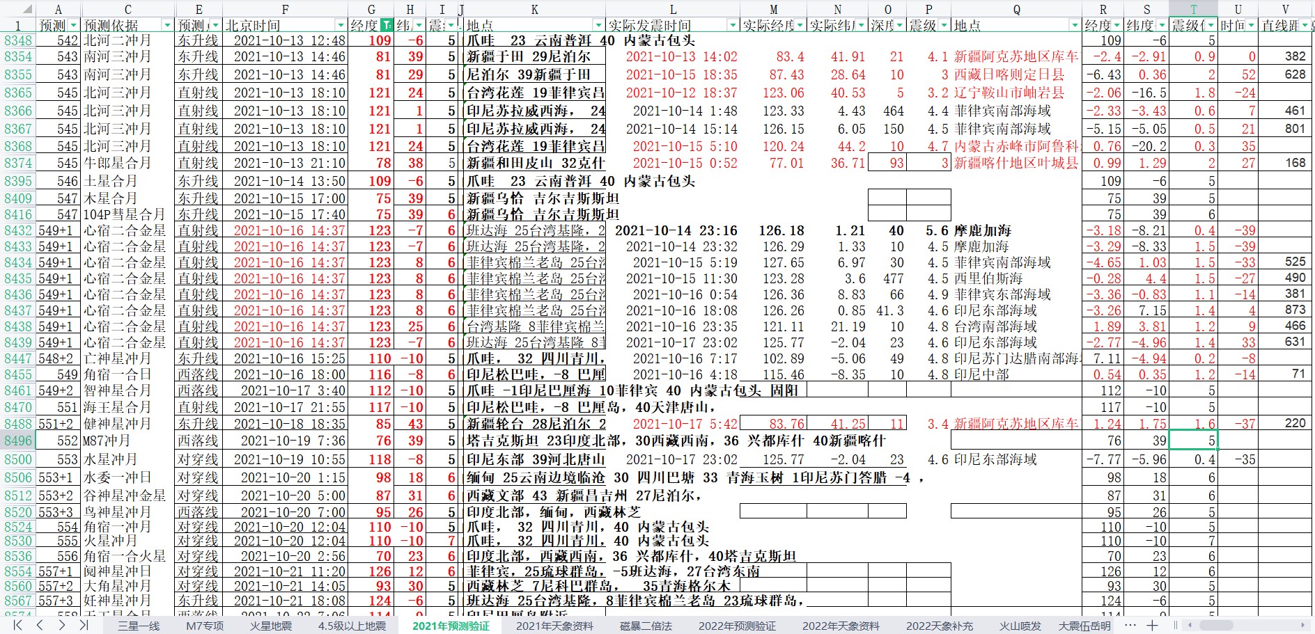 中国及周边区域地震预测验证2021年10月15-21日6.jpg